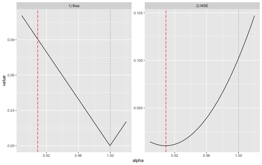 bias vs MSE at different alphas